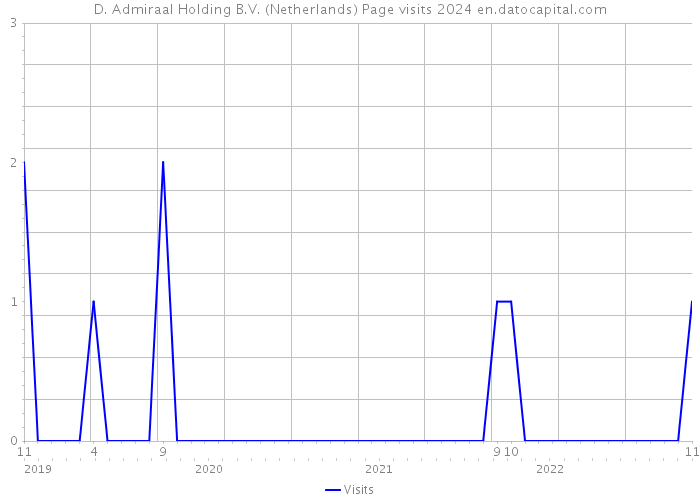 D. Admiraal Holding B.V. (Netherlands) Page visits 2024 