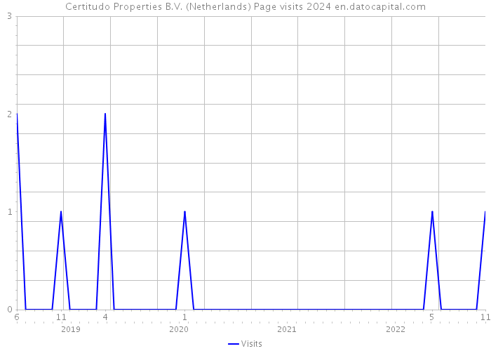 Certitudo Properties B.V. (Netherlands) Page visits 2024 