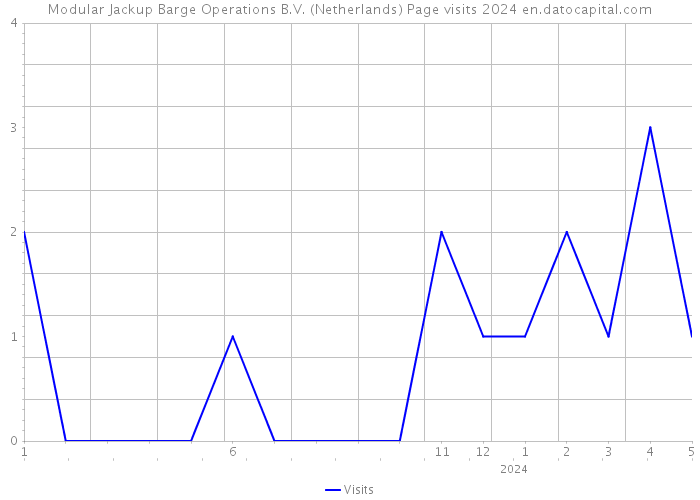 Modular Jackup Barge Operations B.V. (Netherlands) Page visits 2024 