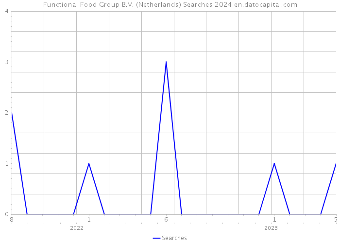 Functional Food Group B.V. (Netherlands) Searches 2024 