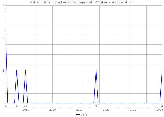 Mahesh Babani (Netherlands) Page visits 2024 