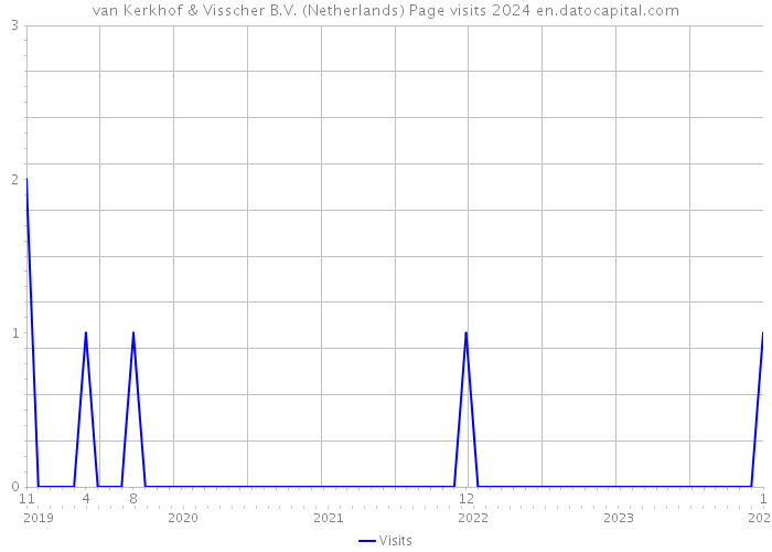 van Kerkhof & Visscher B.V. (Netherlands) Page visits 2024 