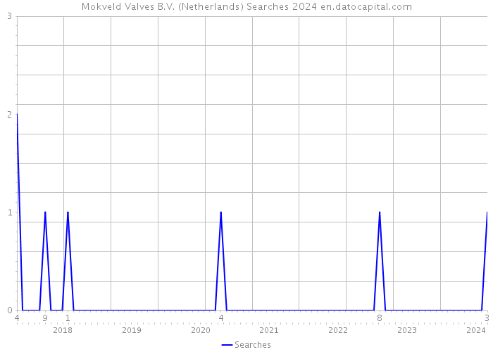 Mokveld Valves B.V. (Netherlands) Searches 2024 