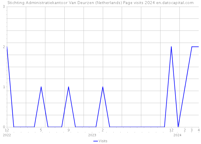 Stichting Administratiekantoor Van Deurzen (Netherlands) Page visits 2024 