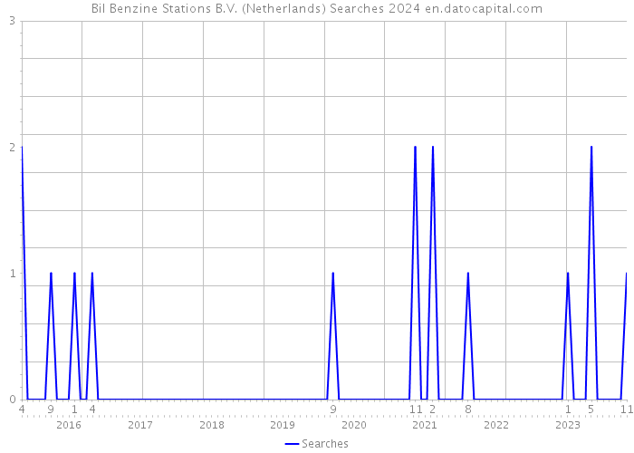 Bil Benzine Stations B.V. (Netherlands) Searches 2024 