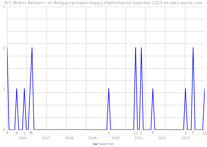 B.V. Bildtse Beheers- en Beleggingsmaatschappij (Netherlands) Searches 2024 