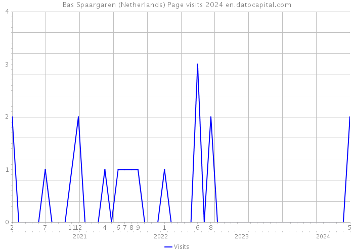 Bas Spaargaren (Netherlands) Page visits 2024 