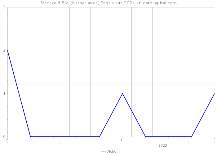 Stadsveld B.V. (Netherlands) Page visits 2024 