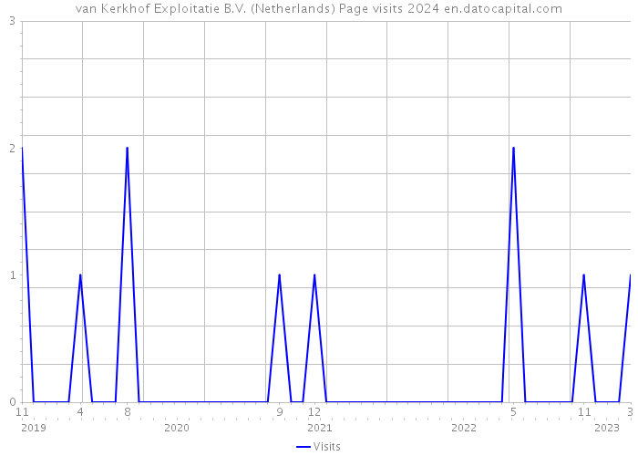 van Kerkhof Exploitatie B.V. (Netherlands) Page visits 2024 