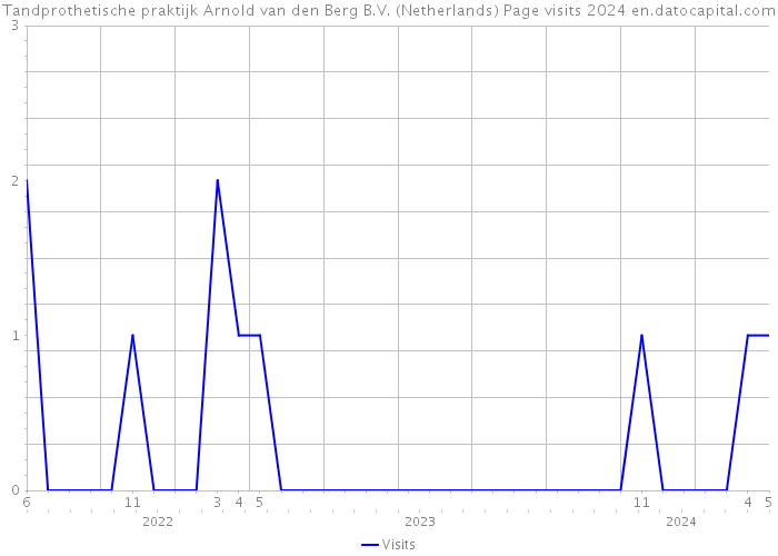 Tandprothetische praktijk Arnold van den Berg B.V. (Netherlands) Page visits 2024 