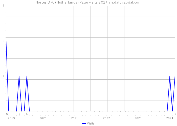 Nortes B.V. (Netherlands) Page visits 2024 
