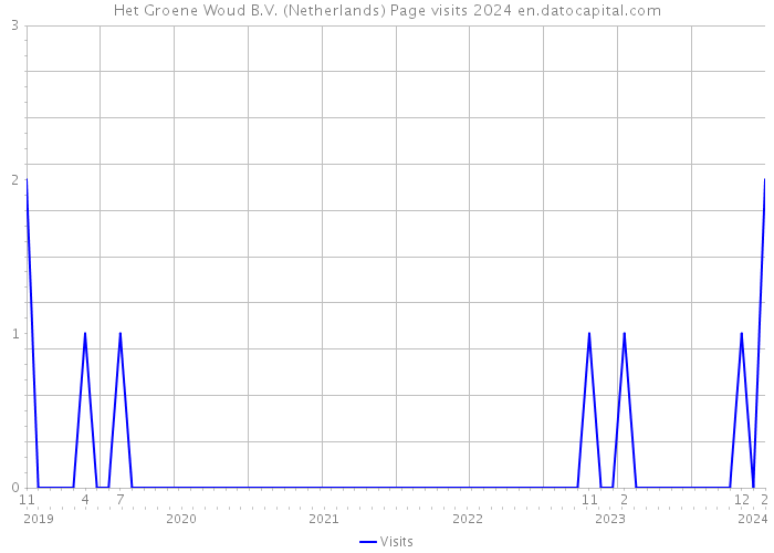 Het Groene Woud B.V. (Netherlands) Page visits 2024 