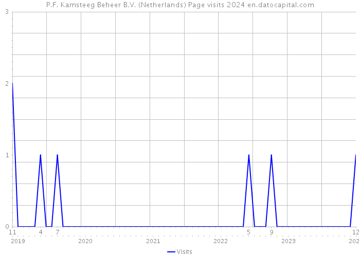 P.F. Kamsteeg Beheer B.V. (Netherlands) Page visits 2024 