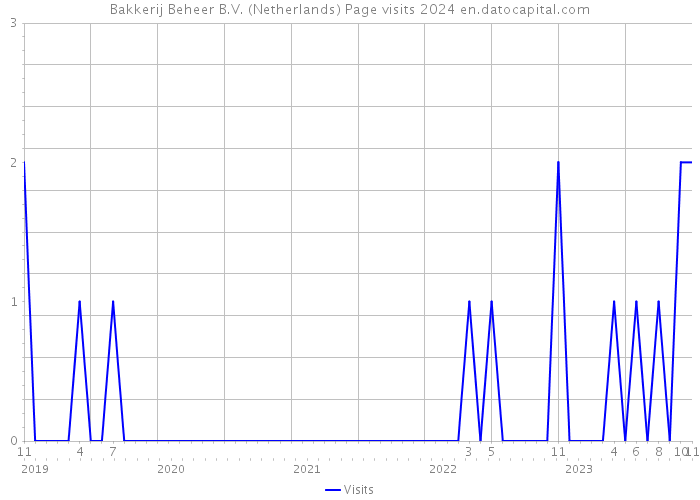 Bakkerij Beheer B.V. (Netherlands) Page visits 2024 