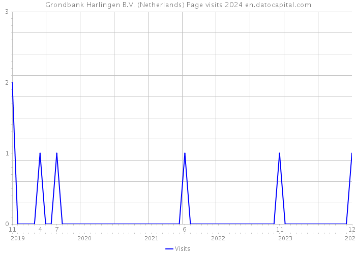 Grondbank Harlingen B.V. (Netherlands) Page visits 2024 