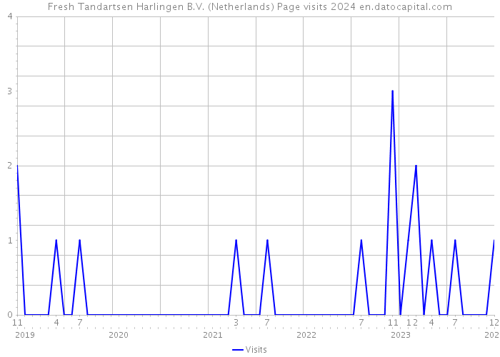 Fresh Tandartsen Harlingen B.V. (Netherlands) Page visits 2024 
