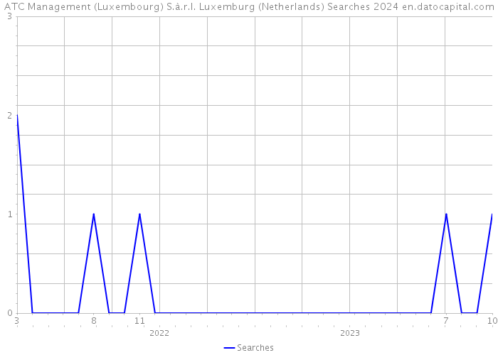 ATC Management (Luxembourg) S.à.r.l. Luxemburg (Netherlands) Searches 2024 