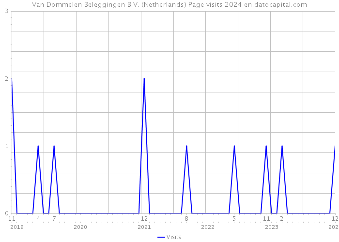 Van Dommelen Beleggingen B.V. (Netherlands) Page visits 2024 