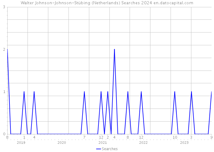 Walter Johnson-Johnson-Stübing (Netherlands) Searches 2024 
