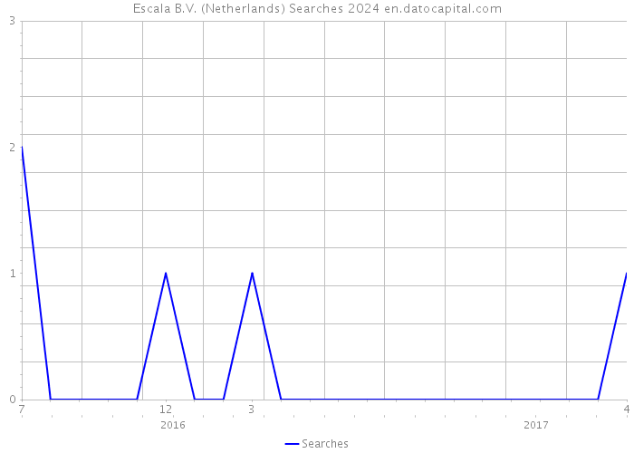 Escala B.V. (Netherlands) Searches 2024 