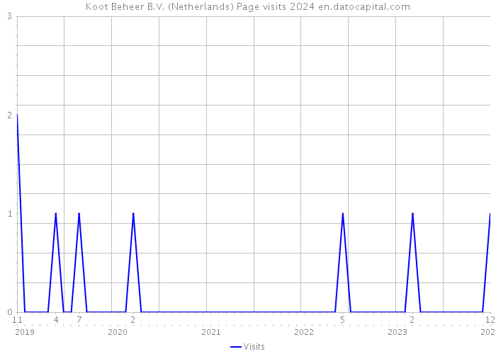 Koot Beheer B.V. (Netherlands) Page visits 2024 