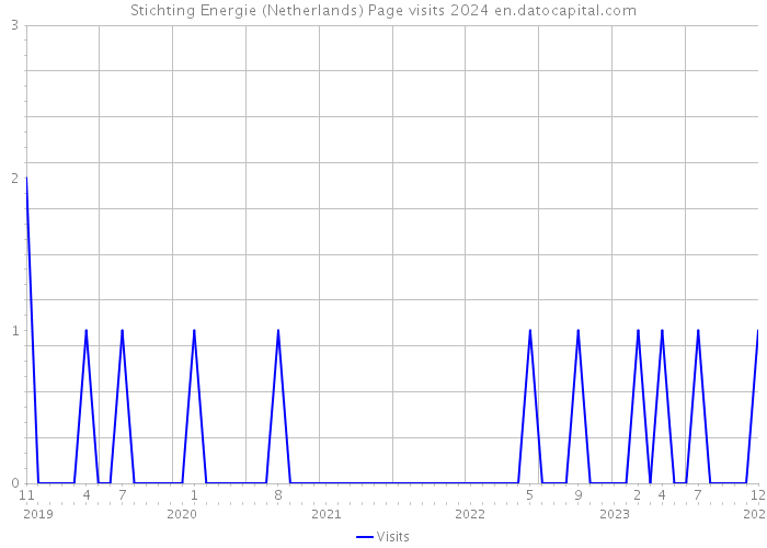 Stichting Energie (Netherlands) Page visits 2024 