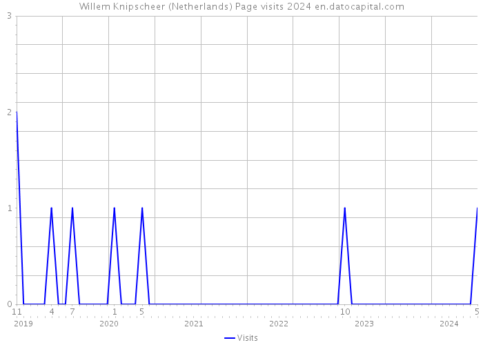 Willem Knipscheer (Netherlands) Page visits 2024 