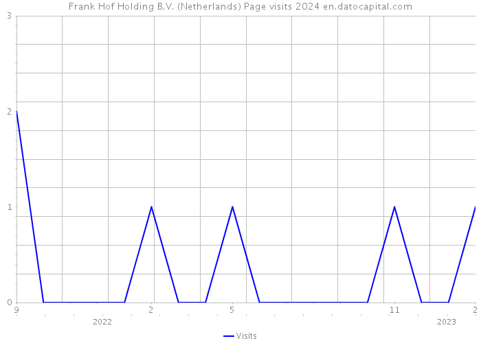 Frank Hof Holding B.V. (Netherlands) Page visits 2024 