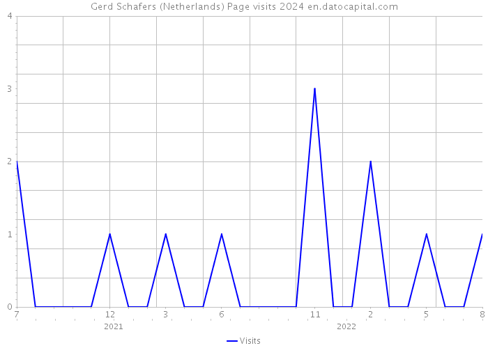 Gerd Schafers (Netherlands) Page visits 2024 
