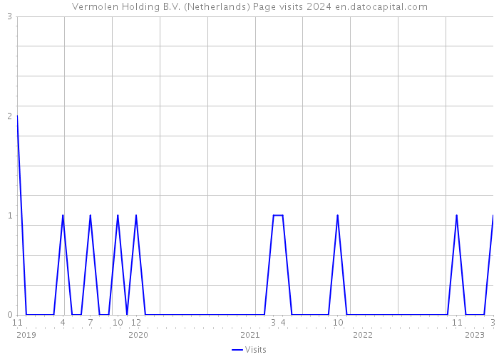 Vermolen Holding B.V. (Netherlands) Page visits 2024 