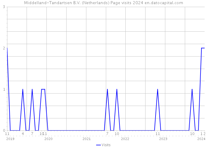 Middelland-Tandartsen B.V. (Netherlands) Page visits 2024 