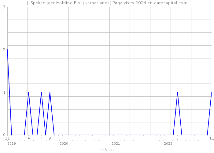 J. Speksnijder Holding B.V. (Netherlands) Page visits 2024 