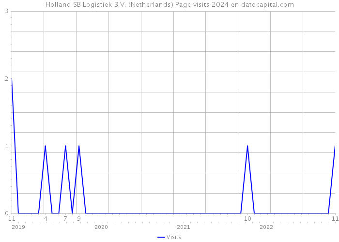 Holland SB Logistiek B.V. (Netherlands) Page visits 2024 