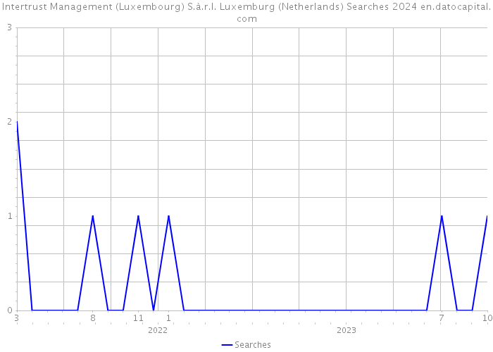 Intertrust Management (Luxembourg) S.à.r.l. Luxemburg (Netherlands) Searches 2024 