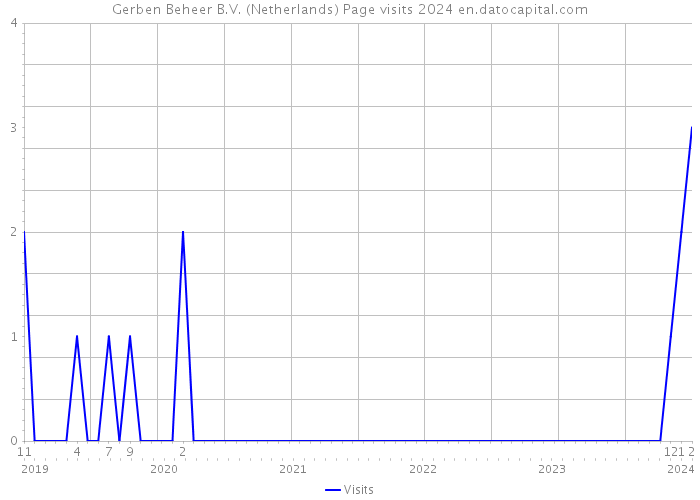 Gerben Beheer B.V. (Netherlands) Page visits 2024 