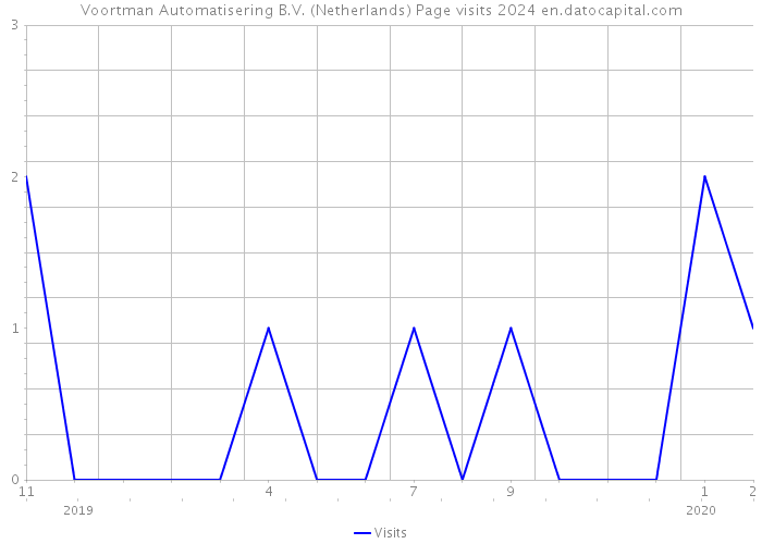 Voortman Automatisering B.V. (Netherlands) Page visits 2024 