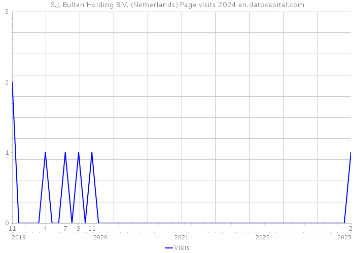 S.J. Bulten Holding B.V. (Netherlands) Page visits 2024 