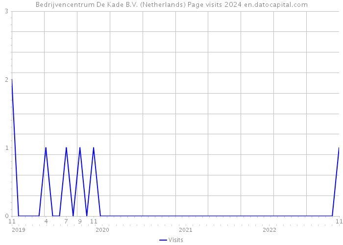 Bedrijvencentrum De Kade B.V. (Netherlands) Page visits 2024 