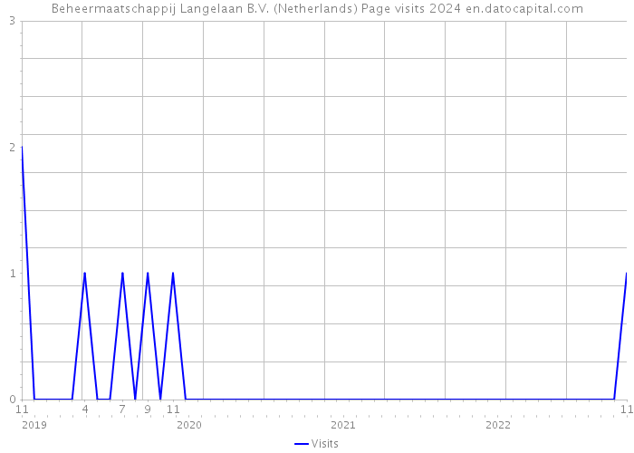 Beheermaatschappij Langelaan B.V. (Netherlands) Page visits 2024 