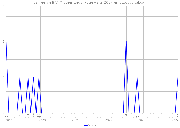 Jos Heeren B.V. (Netherlands) Page visits 2024 