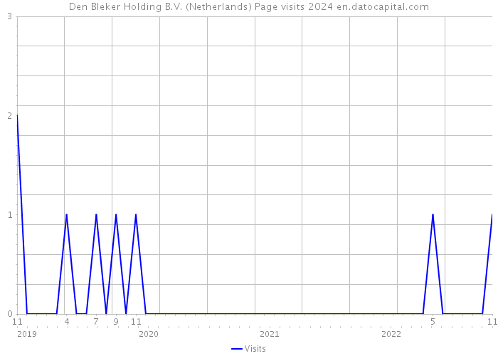 Den Bleker Holding B.V. (Netherlands) Page visits 2024 