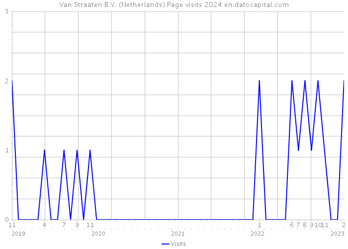 Van Straaten B.V. (Netherlands) Page visits 2024 