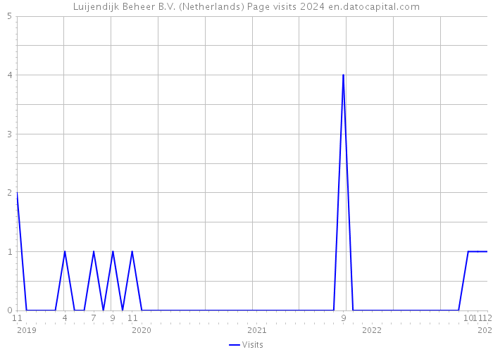 Luijendijk Beheer B.V. (Netherlands) Page visits 2024 