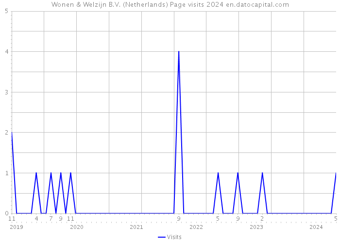 Wonen & Welzijn B.V. (Netherlands) Page visits 2024 