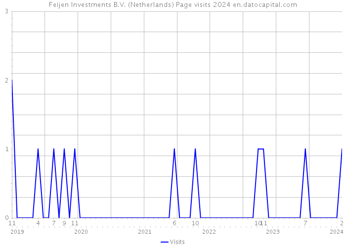Feijen Investments B.V. (Netherlands) Page visits 2024 