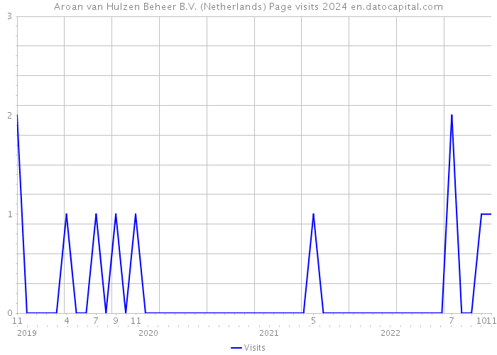 Aroan van Hulzen Beheer B.V. (Netherlands) Page visits 2024 