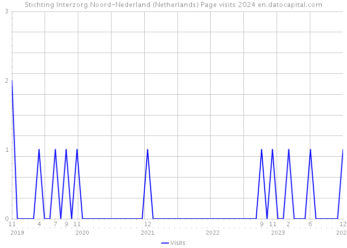 Stichting Interzorg Noord-Nederland (Netherlands) Page visits 2024 