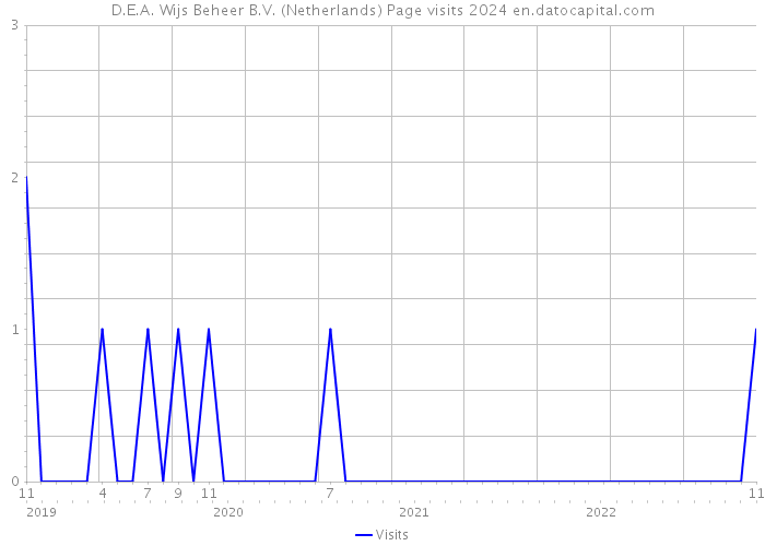 D.E.A. Wijs Beheer B.V. (Netherlands) Page visits 2024 