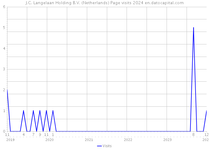 J.C. Langelaan Holding B.V. (Netherlands) Page visits 2024 
