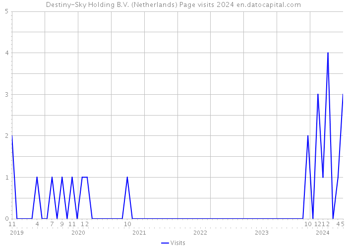 Destiny-Sky Holding B.V. (Netherlands) Page visits 2024 